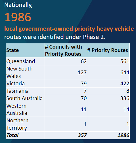 National Heavy Vehicle Regulator | Priority Routes